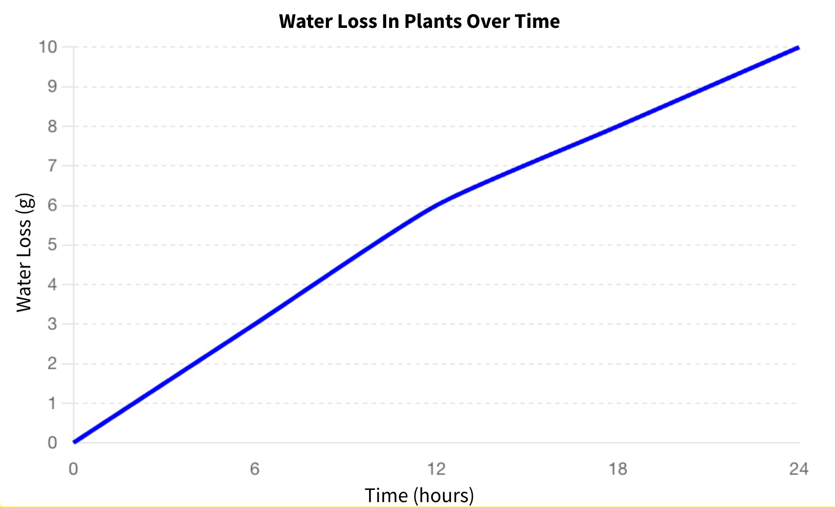 null Graph titled Water Loss in Plants Over Time, showing water loss in grams increasing steadily over 24 hours