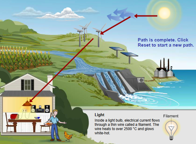null Energy transformations from sun to house light bulb
