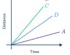 Distance vs. time graph with lines A, C, and D