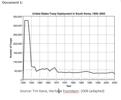 Graph titled 'United States Troop Deployment in South Korea, 1950–2005' showing number of troops over time.