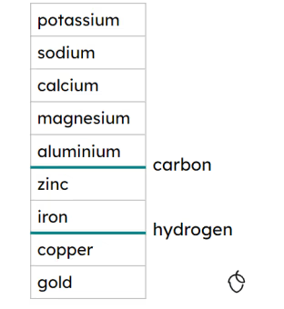 null Reactivity series showing elements from potassium to gold with carbon between aluminium and zinc, and hydrogen between iron and copper