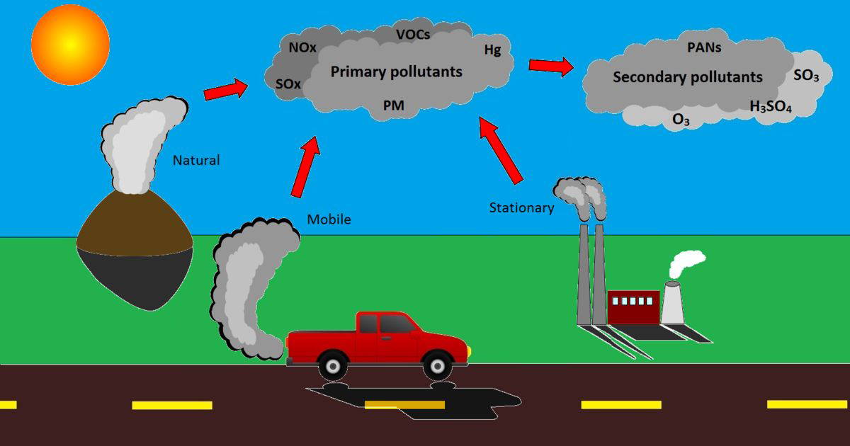 Diagram of primary and secondary air pollutants from natural, mobile, and stationary sources