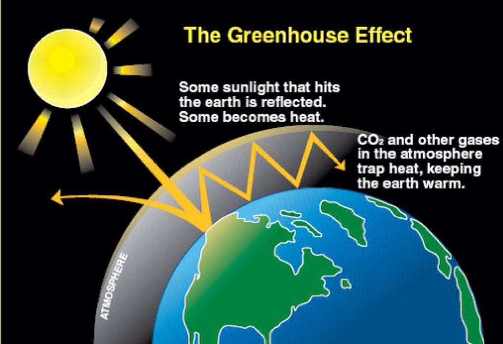 Diagram illustrating the greenhouse effect with sunlight, atmosphere, and Earth.