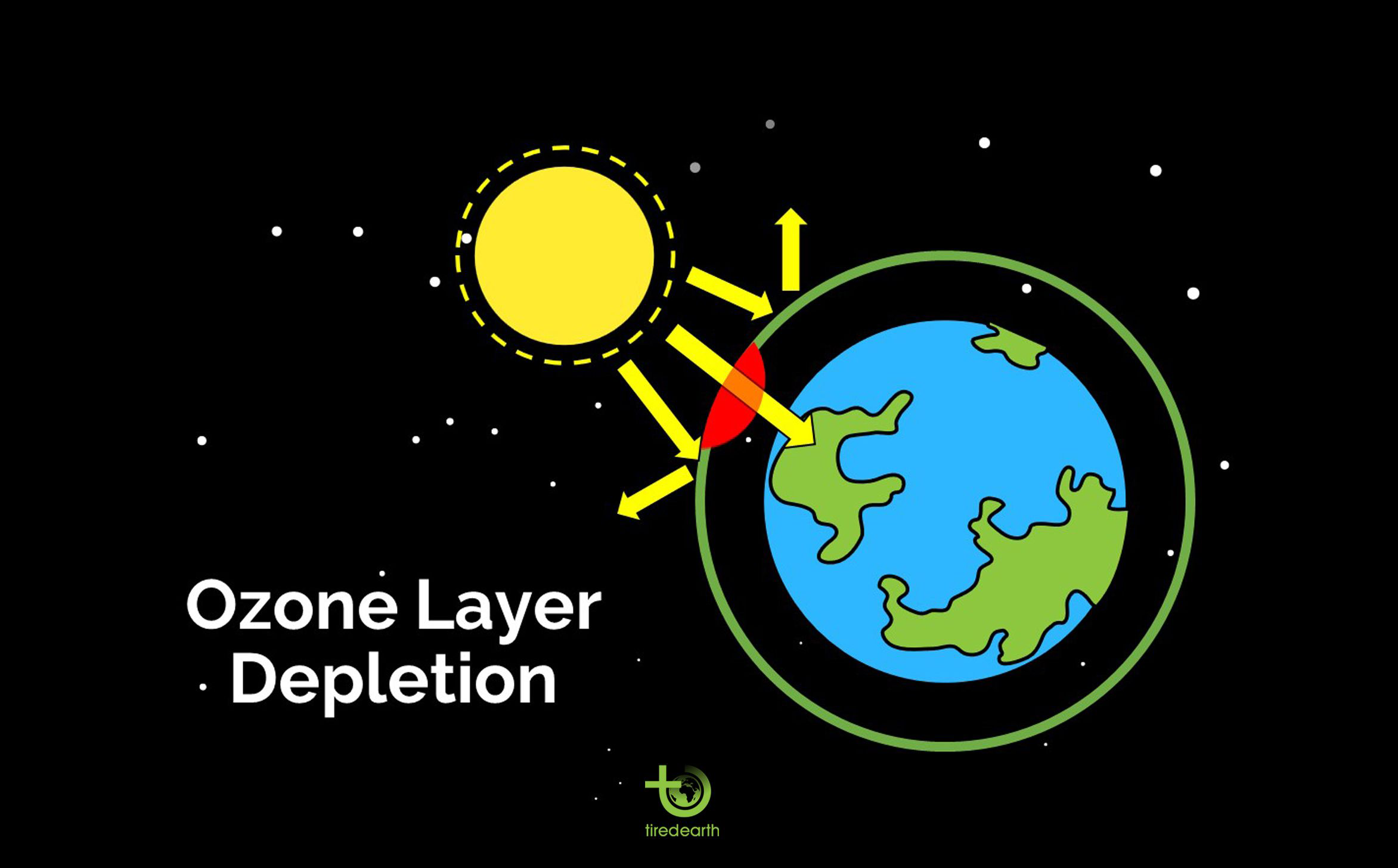 Illustration of ozone layer depletion with the Sun, Earth, and damaged ozone layer