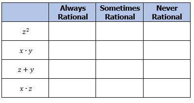 Table with expressions z squared, x times y, z plus y, x times z and columns Always Rational, Sometimes Rational, Never Rational.