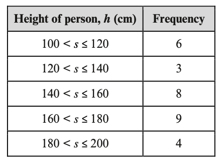 null Frequency table of heights of 30 people in a theme park.