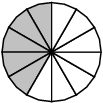 Circle divided into equal slices with some shaded to represent a fraction of a pie remaining.