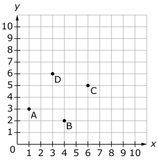 Coordinate grid with points A, B, C, and D plotted.