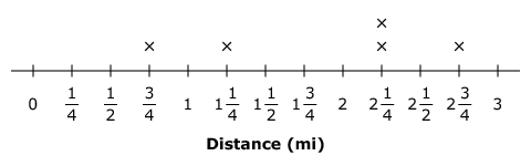 Line plot showing distances walked each day in miles