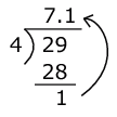 Long division showing 29 divided by 4 equals 7.1 with a remainder of 1
