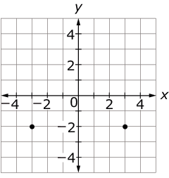 Coordinate plane with points at (3, -2) and (-3, -2).