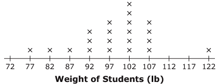 Line plot showing the weights of students on a wrestling team from 72 to 122 pounds.
