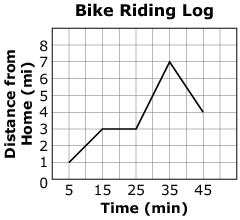 Graph titled Bike Riding Log showing distance from home over time.