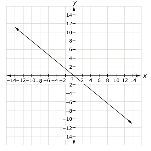 Coordinate plane with a downward sloping line