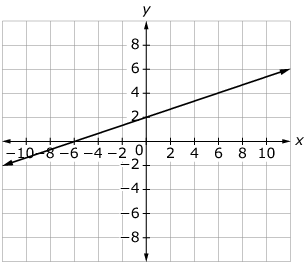 Graph of a linear function on a coordinate grid