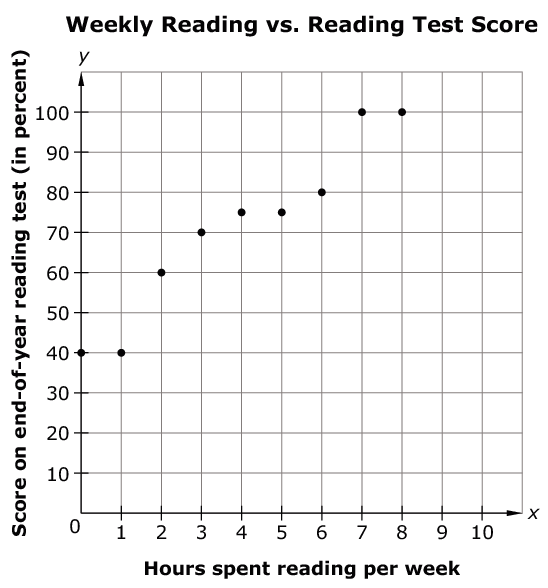 Scatter plot titled 'Weekly Reading vs. Reading Test Score' showing reading test scores versus hours spent reading per week.
