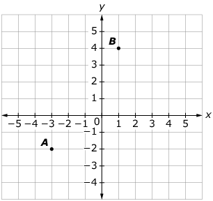 Coordinate plane with points A and B