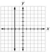 Graph with vertical line through x = 0 and horizontal line through y = 0
