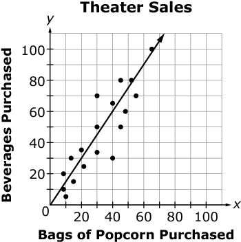 Scatter plot titled Theater Sales showing bags of popcorn purchased on the x-axis and beverages purchased on the y-axis, with a line of best fit.